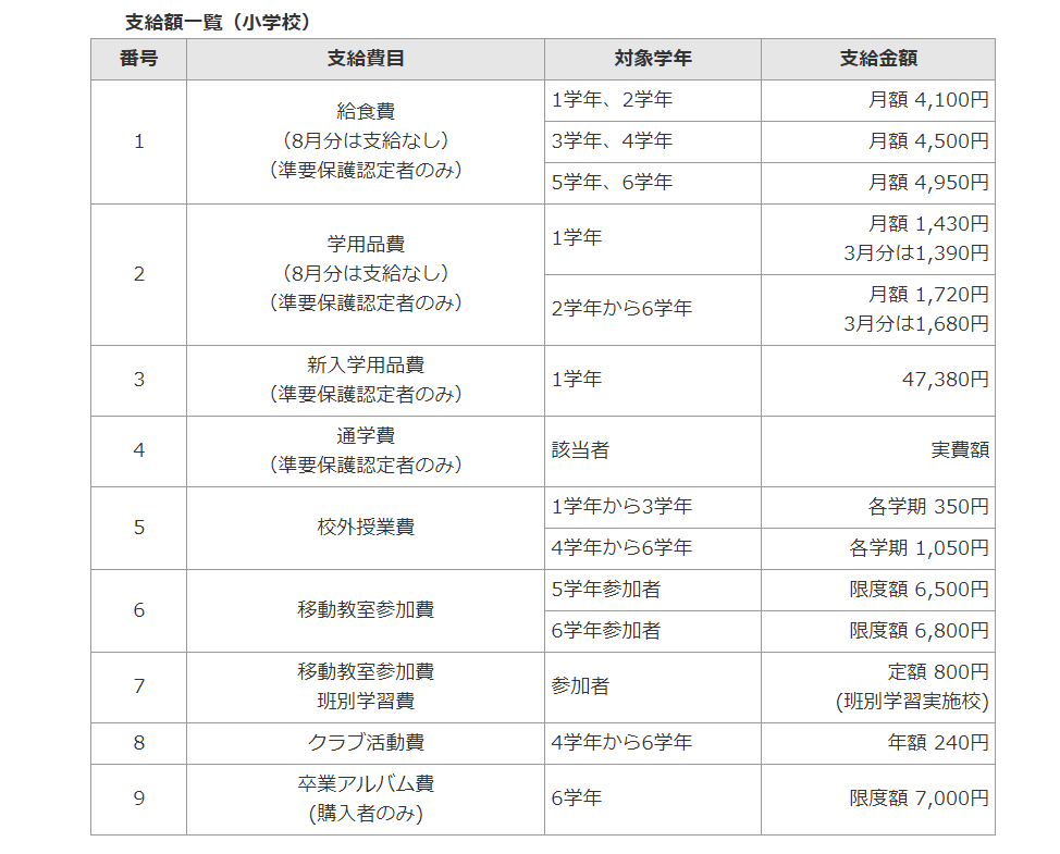 就学援助の支給額(小学生)