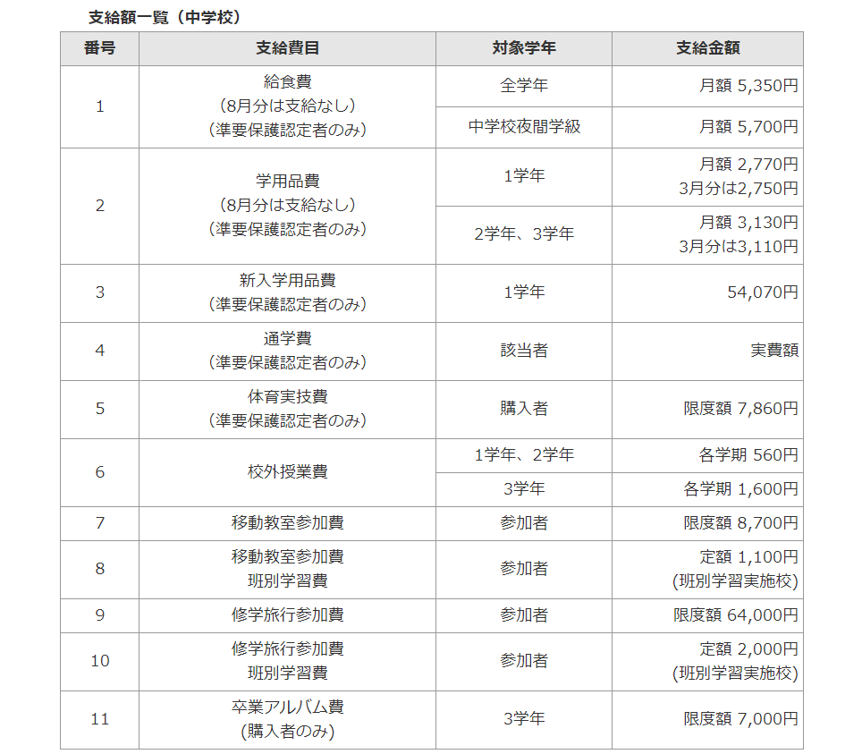 就学援助の金額